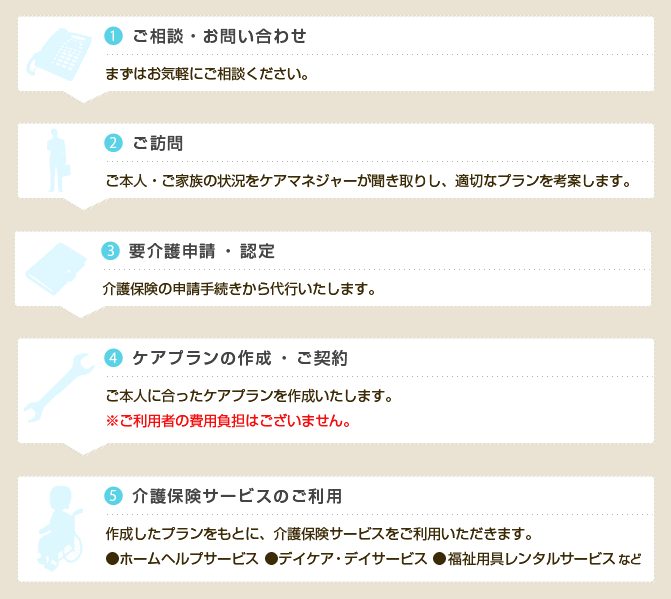 （1）ご相談、（2）ご訪問、（3）要介護申請・認定、（4）ケアプラン作成・ご契約、（5）介護保険サービスのご利用